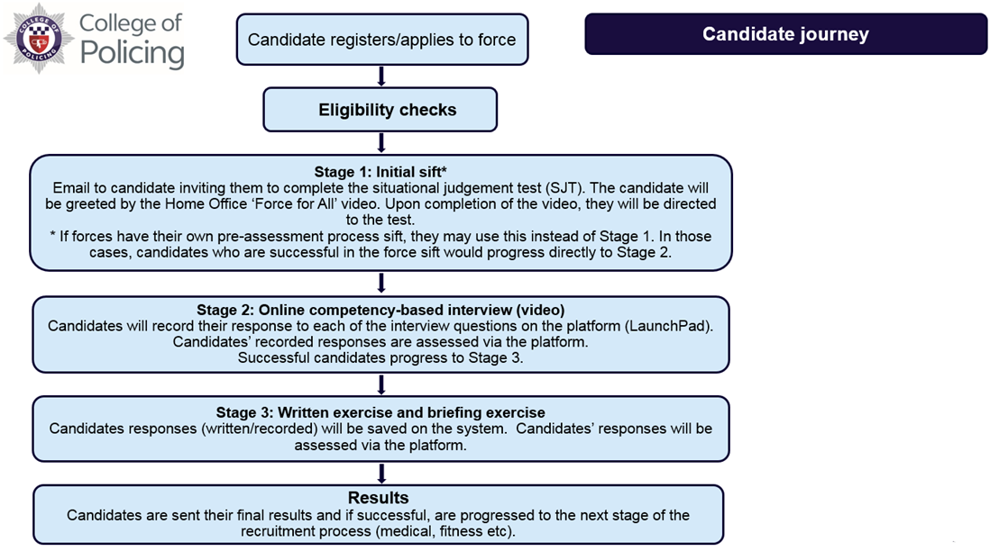 College of Policing Candidate Journey